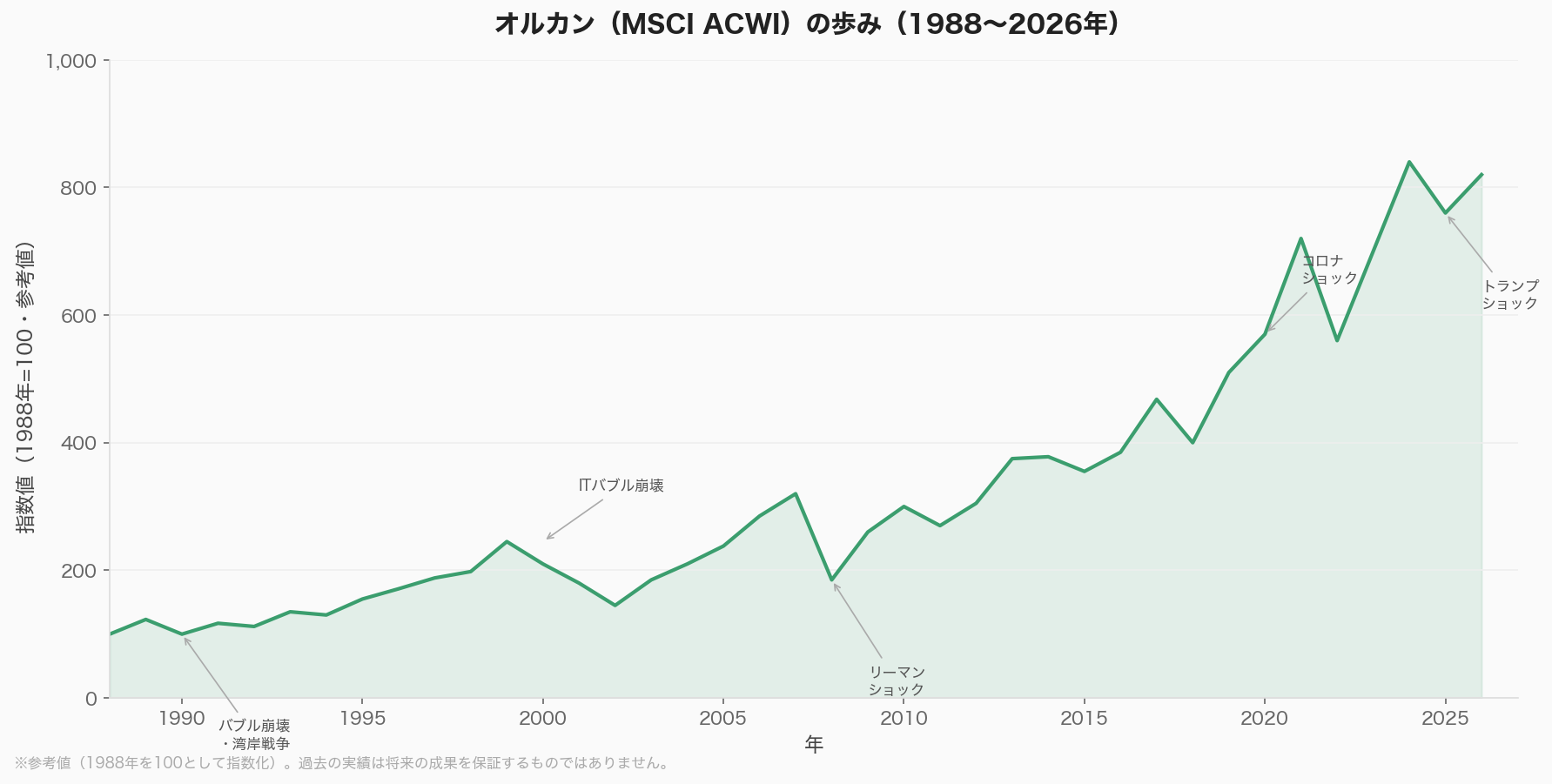 オルカン（MSCI ACWI）チャート（1988〜2026年）参考値