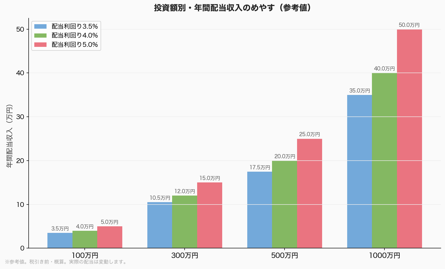 投資額別・年間配当収入のめやす(参考値)