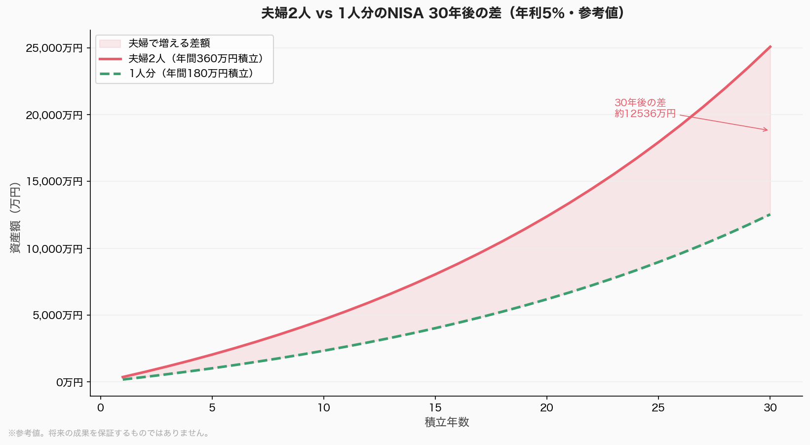 夫婦2人 vs 1人分のNISA 30年後の差（年利5%・参考値）