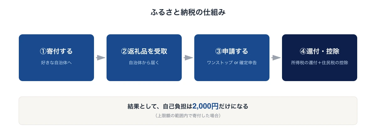 寄付から返礼品受取、申請、所得税の還付と住民税の控除を経て自己負担が2,000円になるまでの流れを示したふるさと納税の仕組みフロー図