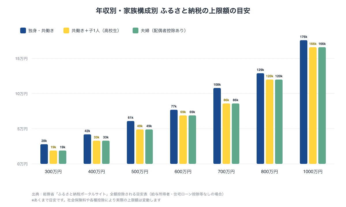 総務省のふるさと納税ポータルサイトが公表する目安表に基づく、年収300万円から1000万円までの独身・共働き、共働き＋子1人（高校生）、夫婦（配偶者控除あり）の3パターン別ふるさと納税上限額（年間）のグラフ。出典：総務省