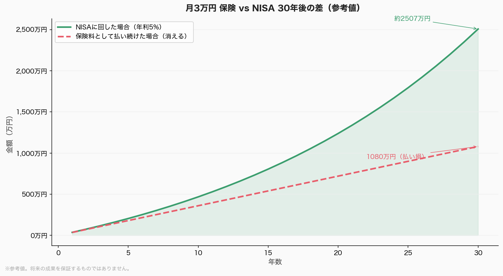 月3万円 保険 vs NISA 30年後の比較グラフ(参考値)