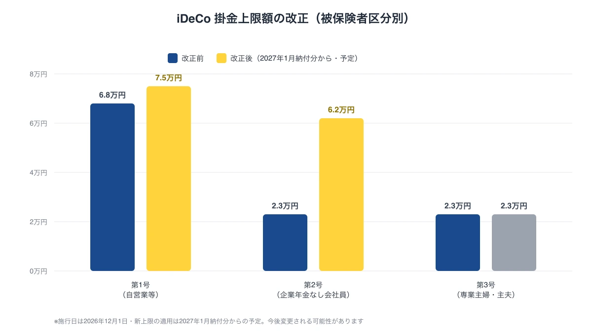 iDeCoの掛金上限額を被保険者区分別に改正前後で比較した棒グラフ。第1号被保険者は月68,000円から75,000円へ、企業年金のない第2号被保険者は月23,000円から62,000円へ、第3号被保険者は月23,000円のまま据え置きであることを示す。2027年1月納付分からの適用予定である旨の注記付き