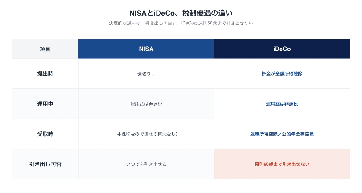 NISAとiDeCoの税制優遇を「拠出時」「運用中」「受取時」「引き出し可否」の4軸で比較した表。iDeCoは拠出時の所得控除がある一方、原則60歳まで引き出せない点がNISAとの決定的な違いであることを示す