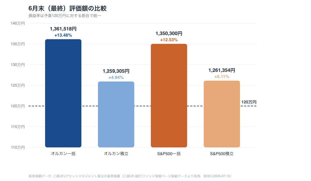 6月末（最終）評価額の比較。オルカン一括1,361,518円(+13.46%)、オルカン積立1,259,305円(+4.94%)、S&P500一括1,350,300円(+12.53%)、S&P500積立1,261,354円(+5.11%)