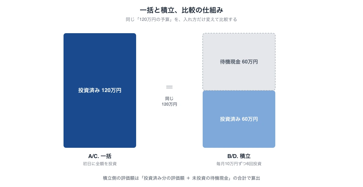 一括と積立、比較の仕組み。同じ120万円の予算を、一括は全額投資、積立は投資済み60万円+待機現金60万円として比較する