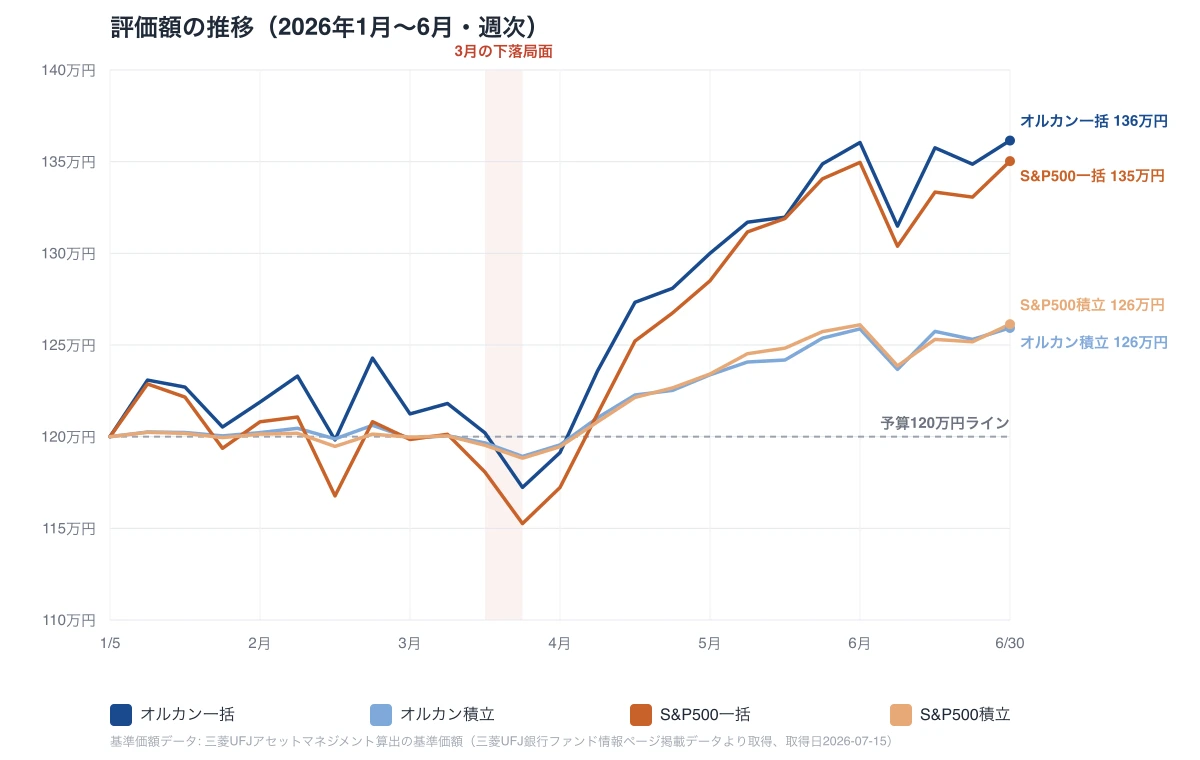 評価額の推移（2026年1月〜6月・週次）。3月に4パターンとも下落し、その後6月にかけて回復・上昇