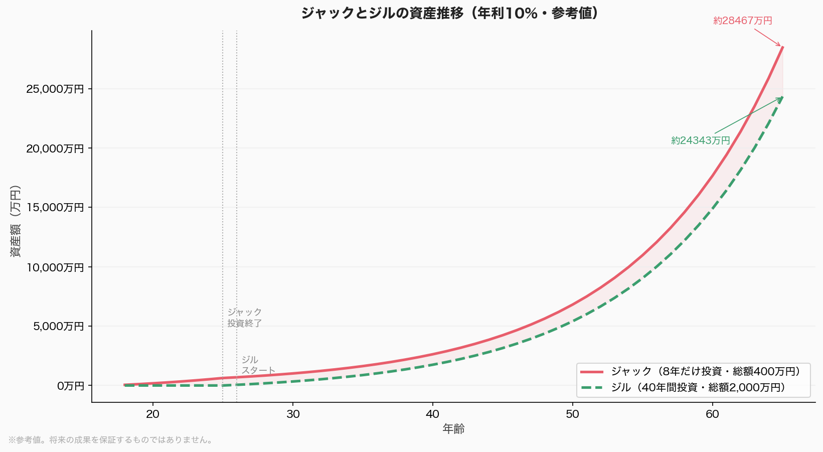 ジャックとジルの資産推移グラフ（年利10%参考値）