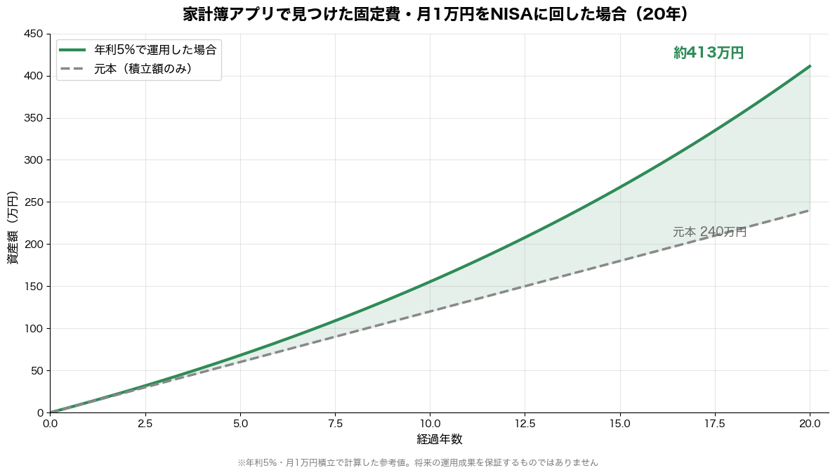 家計簿アプリで見つけた固定費月1万円をNISAで20年運用した場合の推移グラフ(元本240万円が約413万円に・参考値)
