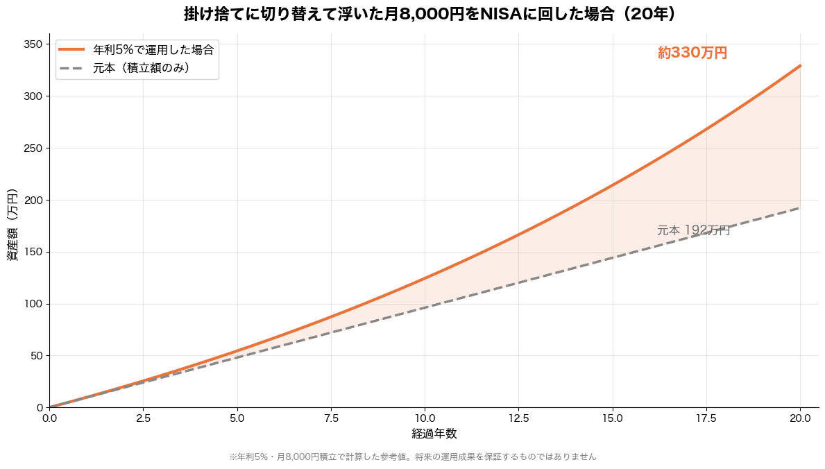掛け捨てに切り替えて月8,000円をNISAに回した場合の20年推移グラフ(元本と年利5%運用の比較・参考値)