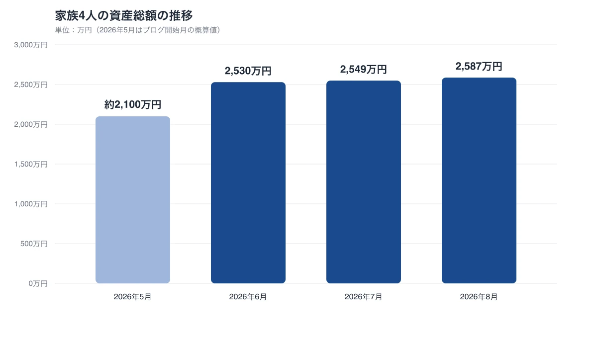 家族4人の資産総額の推移：2026年5月は約2,100万円、6月は2,530万円、7月は2,549万円、8月は2,587万円