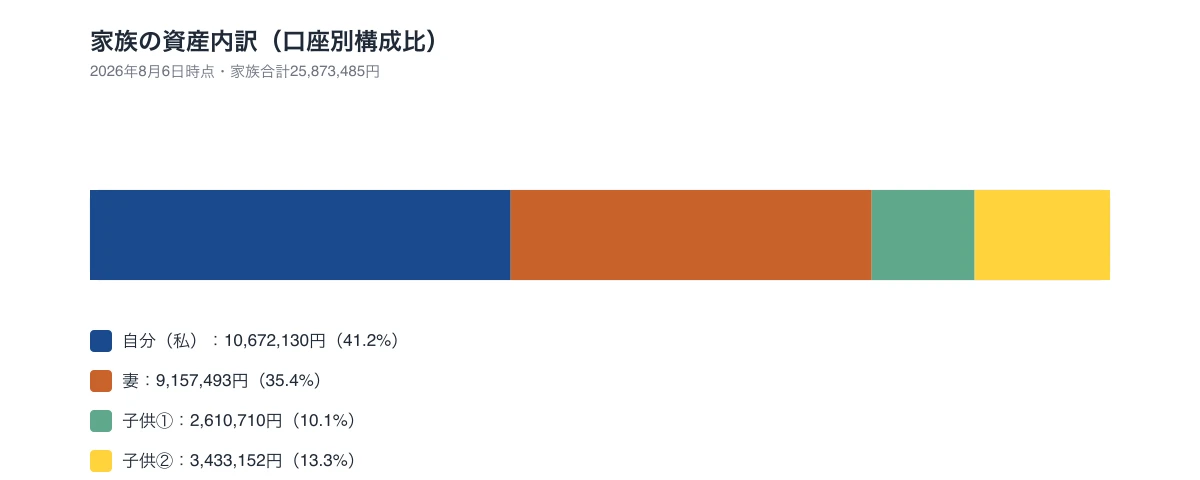 家族の資産内訳：私41.2%、妻35.4%、子供①10.1%、子供②13.3%