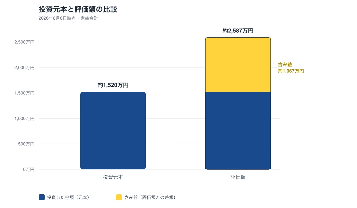 投資元本と評価額の比較：元本は約1,520万円、評価額は約2,587万円、差の約1,067万円が含み益