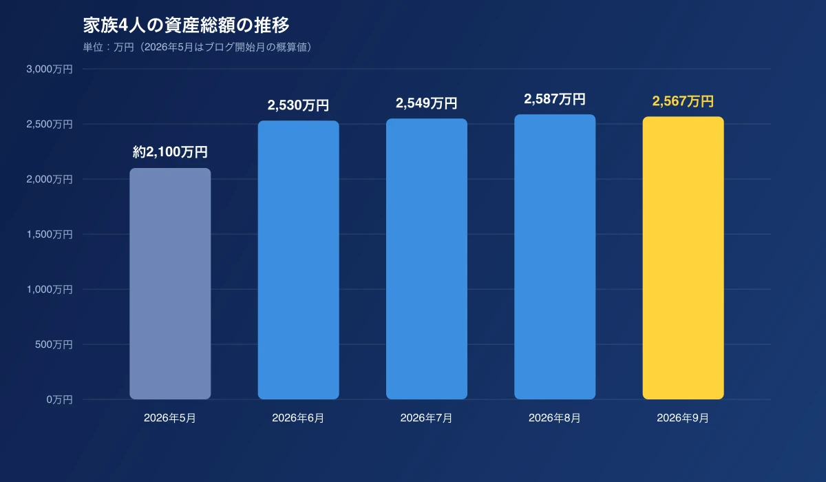家族4人の資産総額の推移。2026年5月 約2,100万円、6月 約2,530万円、7月 約2,549万円、8月 約2,587万円、9月 約2,567万円