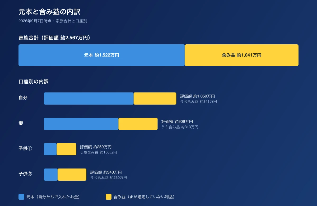 家族全体と口座別の、元本と含み益の内訳。家族合計は元本 約1,522万円と含み益 約1,041万円で、評価額 約2,567万円