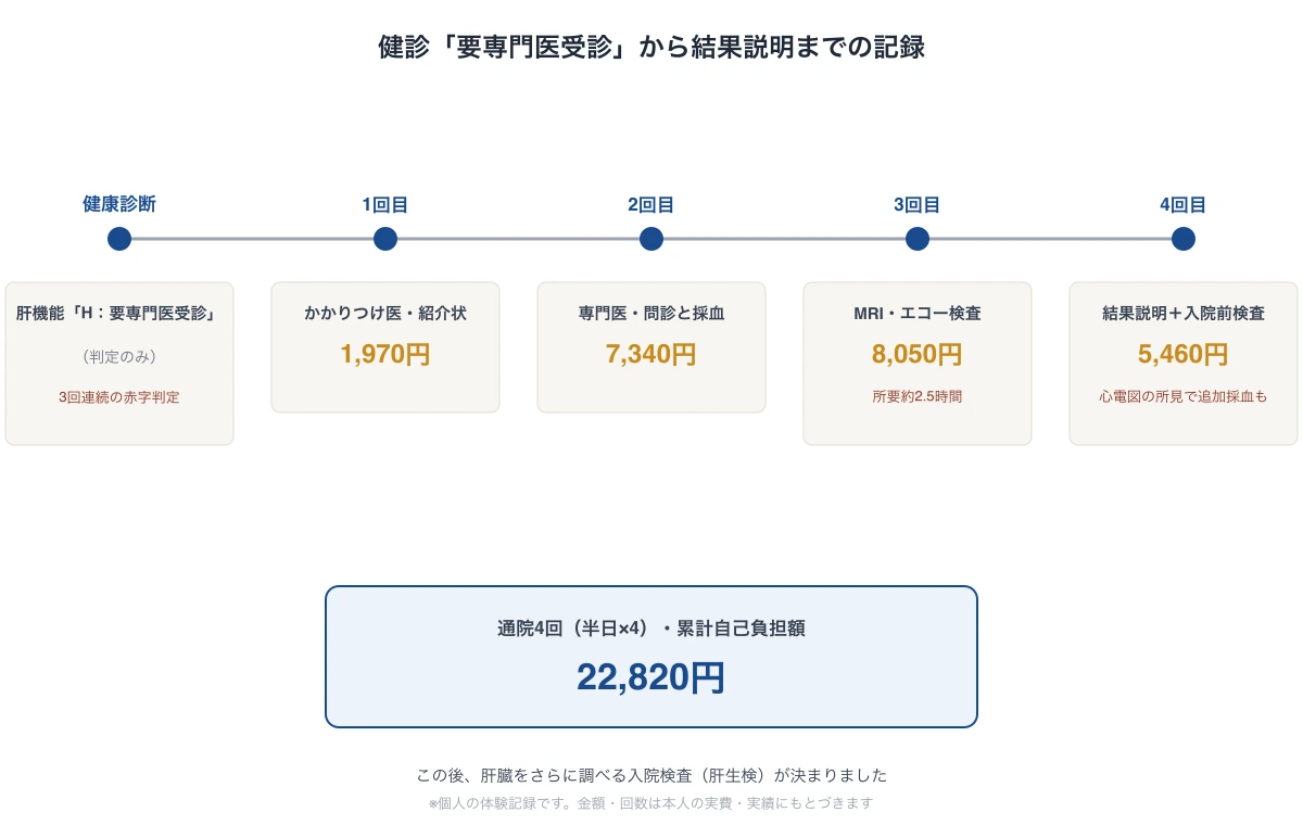健康診断の「H:要専門医受診」判定から、紹介状・採血・MRI・エコー・結果説明と入院前検査(レントゲン・心電図・追加採血)までの通院4回の流れと、それぞれの自己負担額、累計22,820円を示すタイムライン図