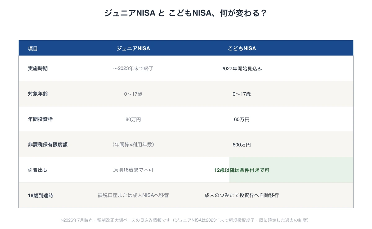 ジュニアNISAとこどもNISAを、実施時期・対象年齢・年間投資枠・非課税保有限度額・引き出し・18歳到達時の6項目で比較した表。引き出しルールの違いが緑色でハイライトされている