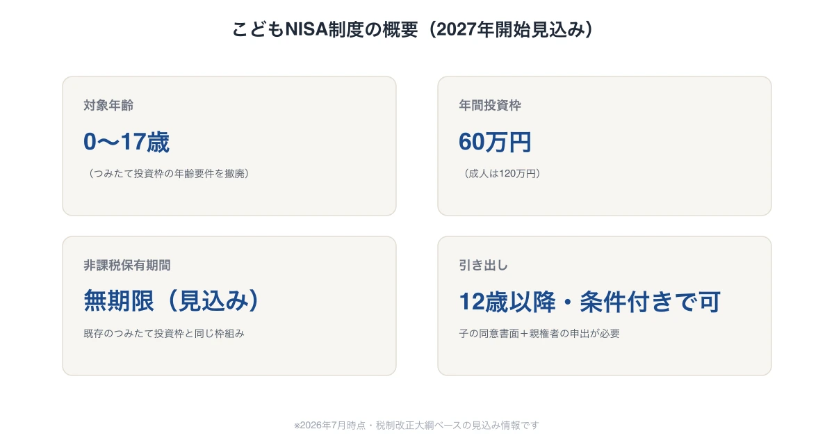 こどもNISA制度の概要。対象年齢0〜17歳・年間投資枠60万円・非課税保有期間無期限見込み・引き出しは12歳以降条件付きで可の4項目を示した図解