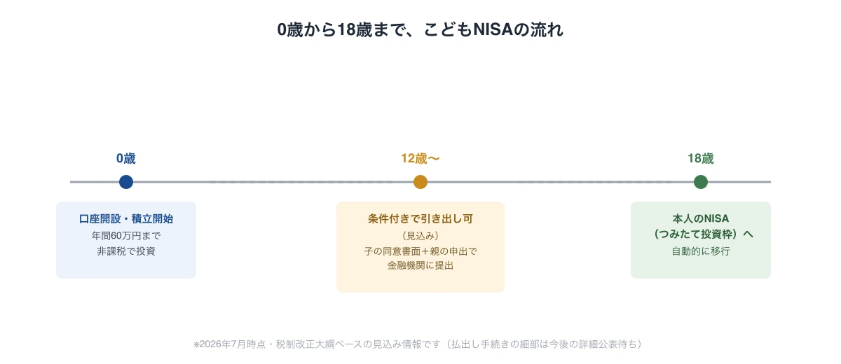 0歳で口座開設・12歳以降は子の同意書面と親の申出で条件付き引き出し可・18歳で本人のつみたて投資枠へ自動移行という3段階を示すタイムライン図
