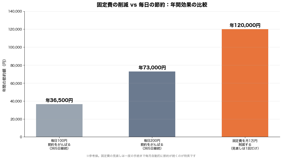固定費1万円削減と毎日の食費節約の年間効果比較グラフ(固定費見直しは1回の手続きで年12万円)