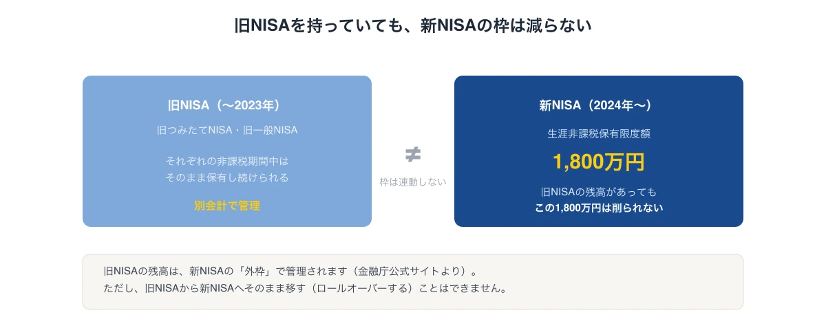 旧NISAと新NISAの生涯非課税保有限度額1,800万円は別枠で管理され、旧NISAの残高があっても新NISAの枠は減らないことを示す図解