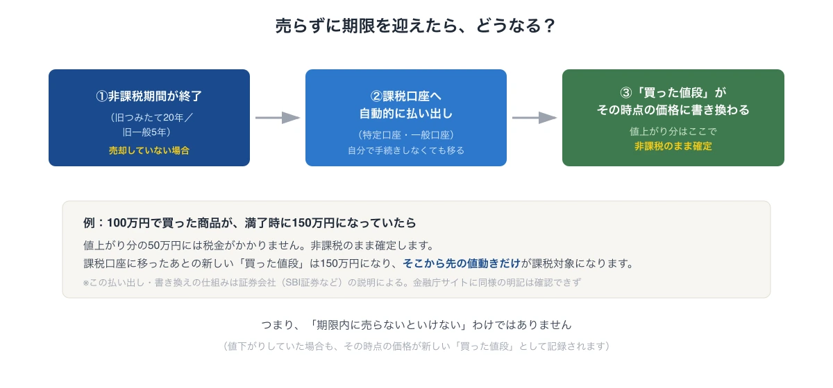 旧NISAの非課税期間が終わった後、売却していなければ自動的に課税口座へ払い出され、その時点の価格が新しい「買った値段」として書き換わる3ステップの図解