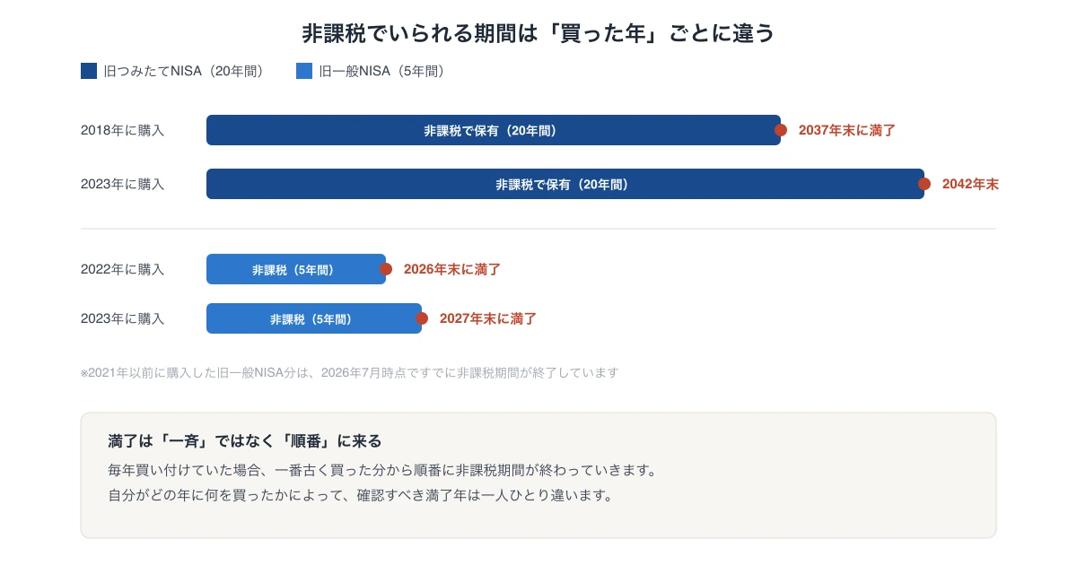 旧つみたてNISAは購入年から20年間、旧一般NISAは購入年から5年間、それぞれ非課税で保有できる期間を示すタイムライン図。一番古く買った分から順番に非課税期間の満了が来ることを表している
