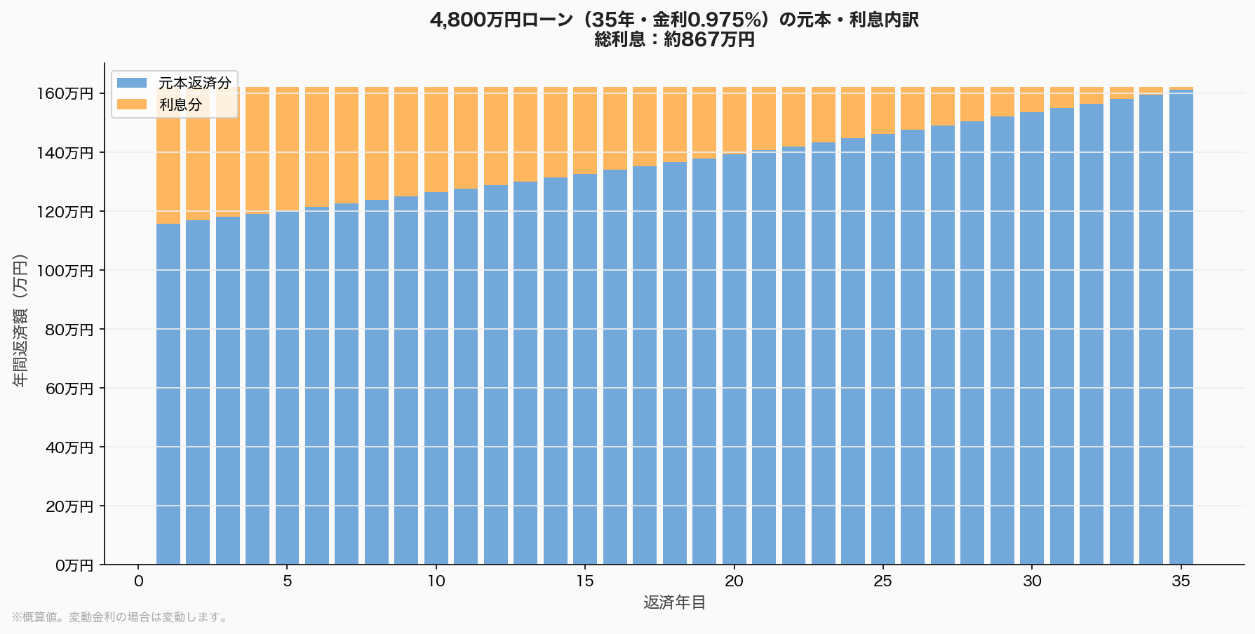 4,800万円ローン35年・元本と利息の内訳グラフ（概算）