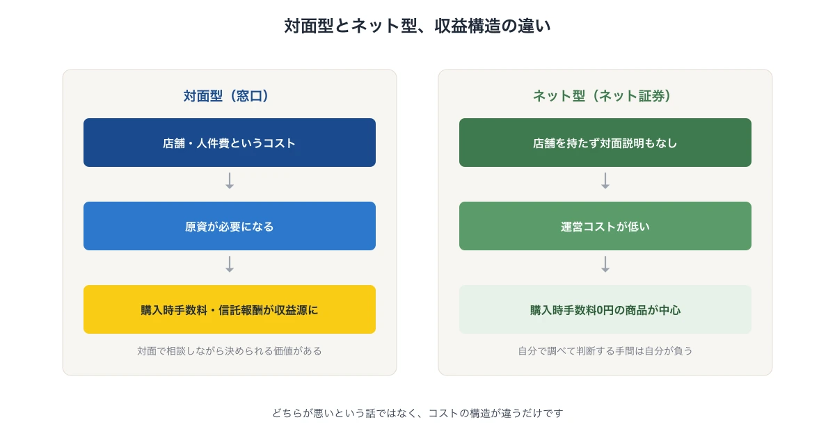 対面型の窓口とネット証券、それぞれの収益構造の違いを示す図解