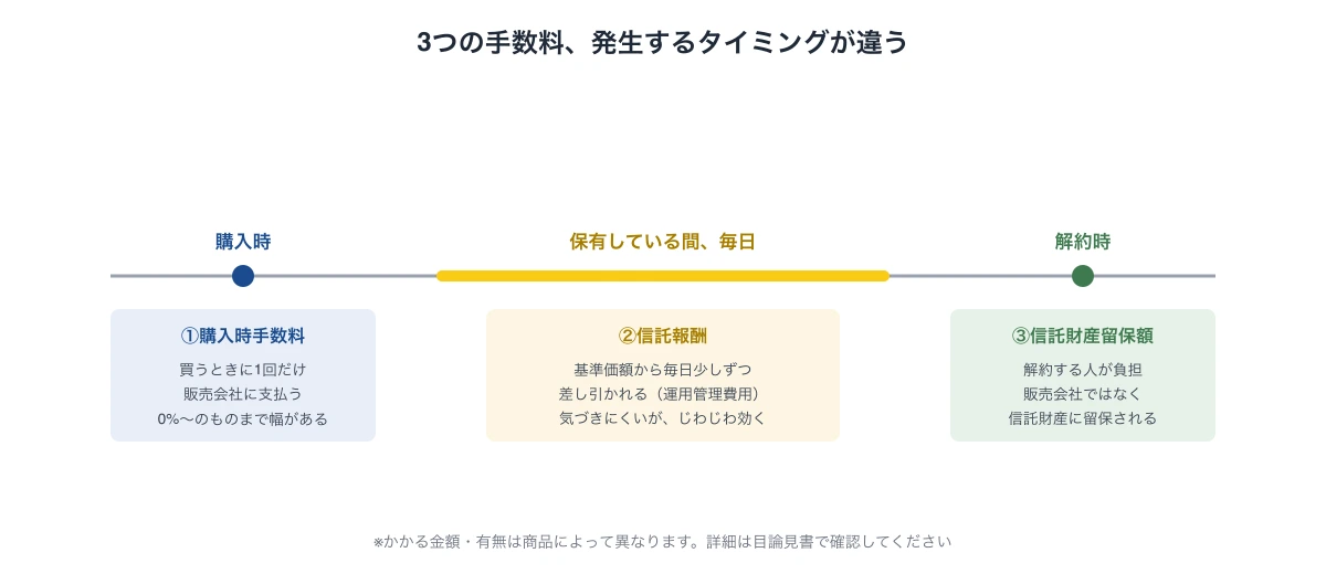 投資信託の3つの手数料（購入時手数料・信託報酬・信託財産留保額）が発生するタイミングを示す時系列図