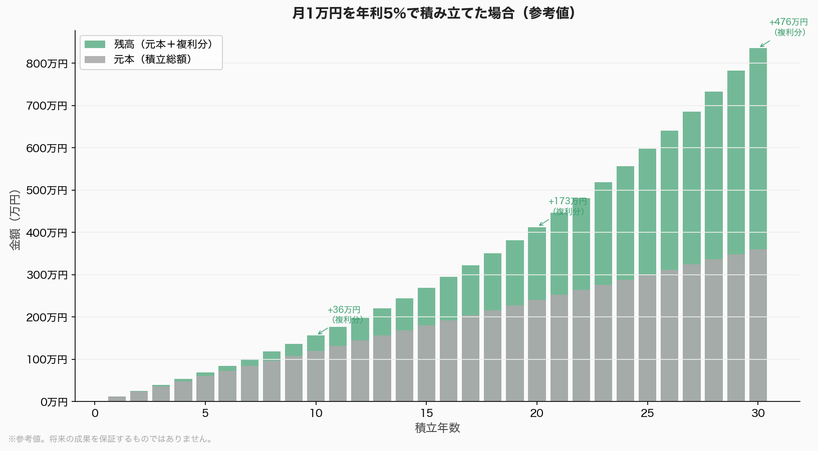 月1万円積立の複利効果グラフ（年利5%参考値）