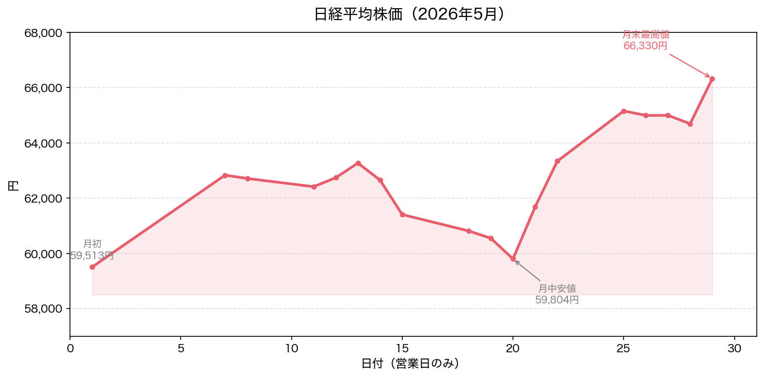 日経平均株価 2026年5月の値動き（月初59,513円→月末66,330円）