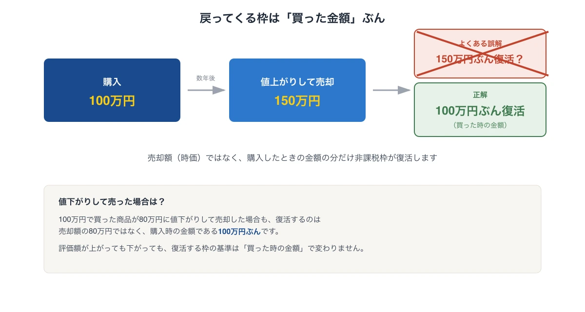 100万円で購入した投資信託が150万円に値上がりして売却された場合、復活する非課税枠は売却額の150万円ではなく購入時の金額100万円である図解