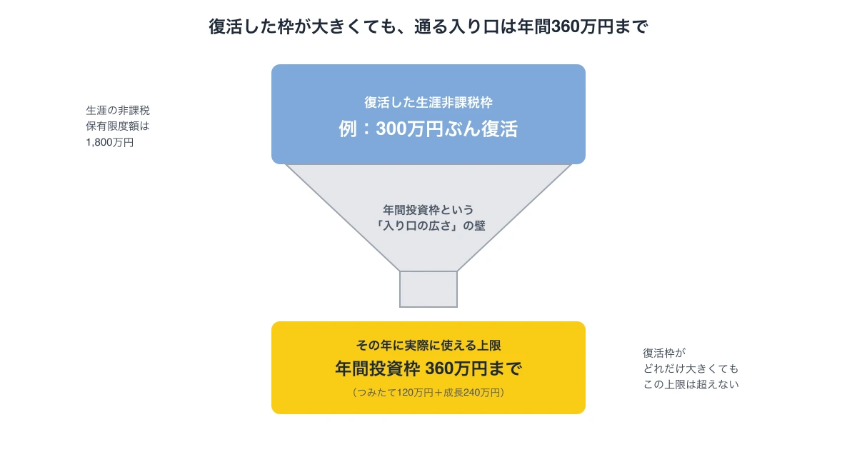復活した非課税枠が年間投資枠360万円より大きくても、その年に実際に投資できる金額は年間投資枠の上限までであることを示すじょうご型の図解