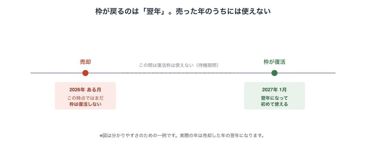 NISAの非課税枠が復活するタイミングは売却した年ではなく翌年からであることを示すタイムライン図