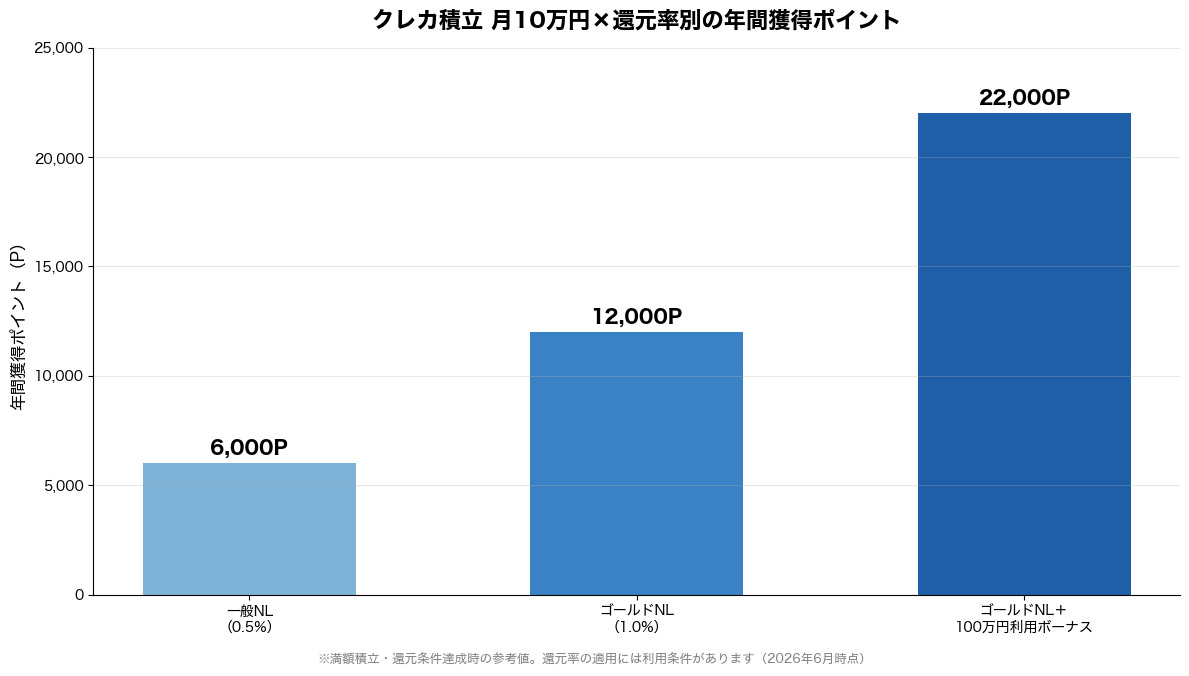 クレカ積立 月10万円×還元率別の年間獲得ポイント比較(一般NL・ゴールドNL)