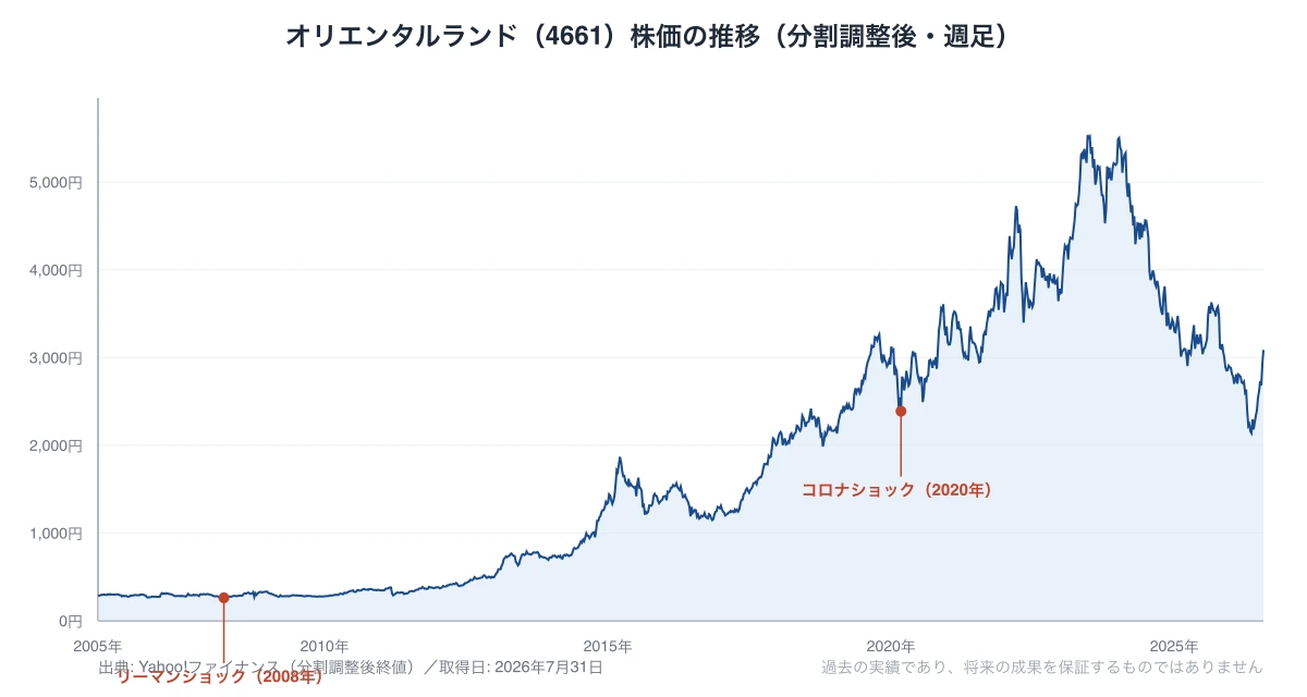 オリエンタルランド（4661）の分割調整後・週足株価推移グラフ（2005年〜2026年）。リーマンショック期とコロナショック期に大きな下落局面があったことを示す。自分の売買時期のマークはなし