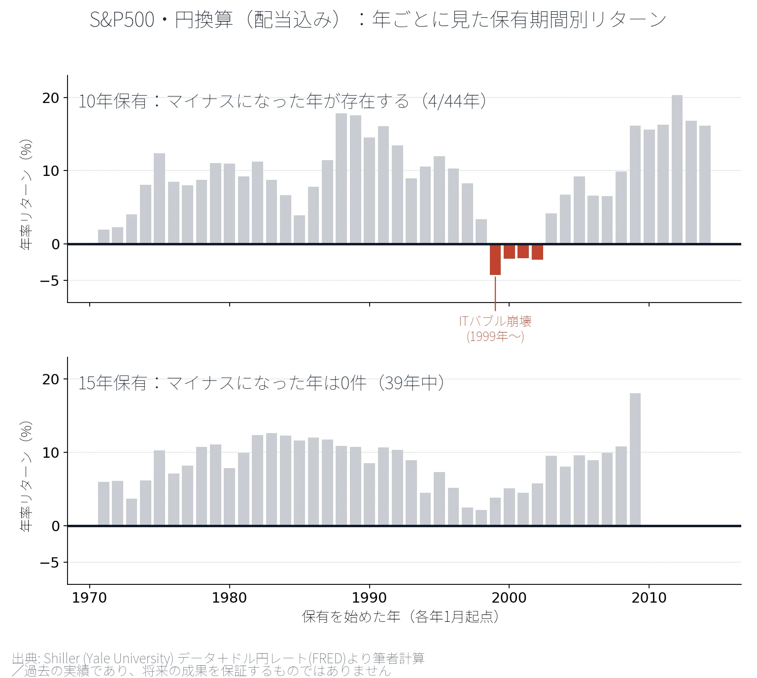 S&P500を円換算・配当込みで10年保有した場合と15年保有した場合の、保有を始めた年(各年1月起点)ごとの年率リターン棒グラフ。10年保有ではITバブル崩壊前後(1999〜2002年)にマイナス(赤)が集中するが、15年保有では検証できた範囲(1971年以降)でマイナスの年は0件