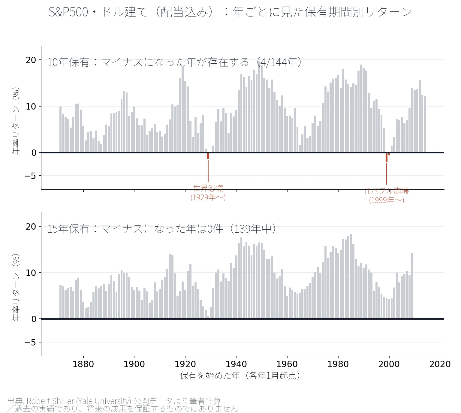 S&P500をドル建て・配当込みで10年保有した場合と15年保有した場合の、保有を始めた年(各年1月起点)ごとの年率リターン棒グラフ。10年保有では世界恐慌(1929年)とITバブル崩壊(1999年)の時期にマイナス(赤)が見られるが、15年保有ではマイナスの年は0件