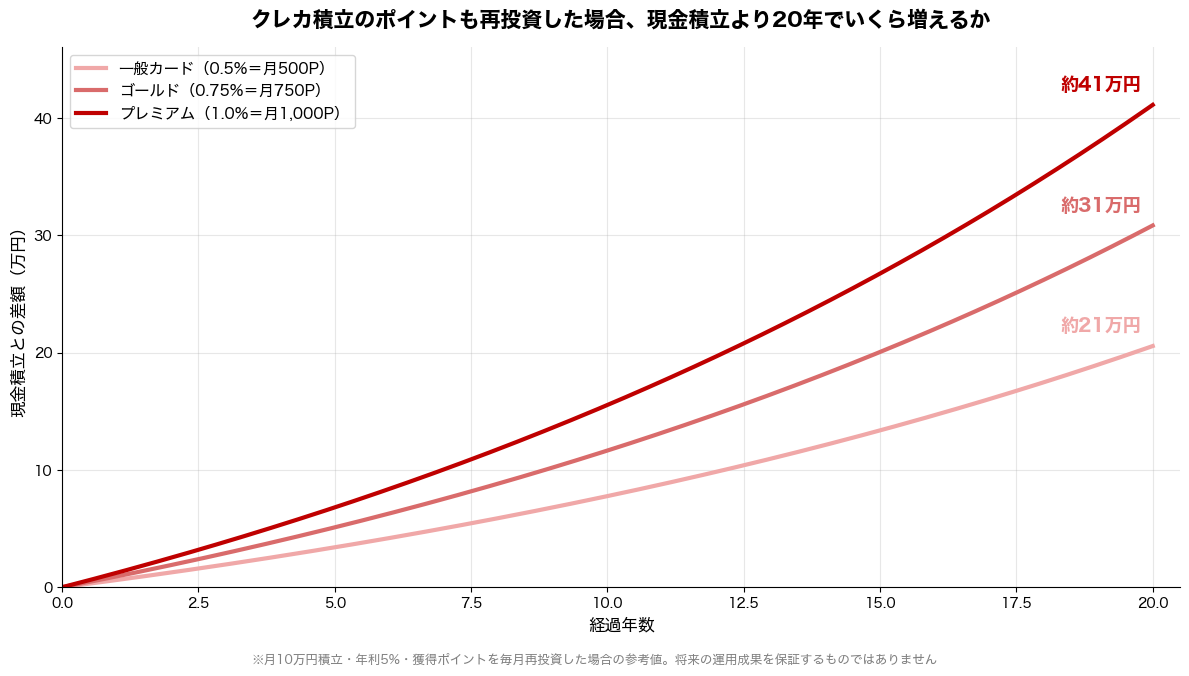 クレカ積立のポイントを再投資した場合の現金積立との差額20年推移グラフ（一般カードで約21万円・参考値）