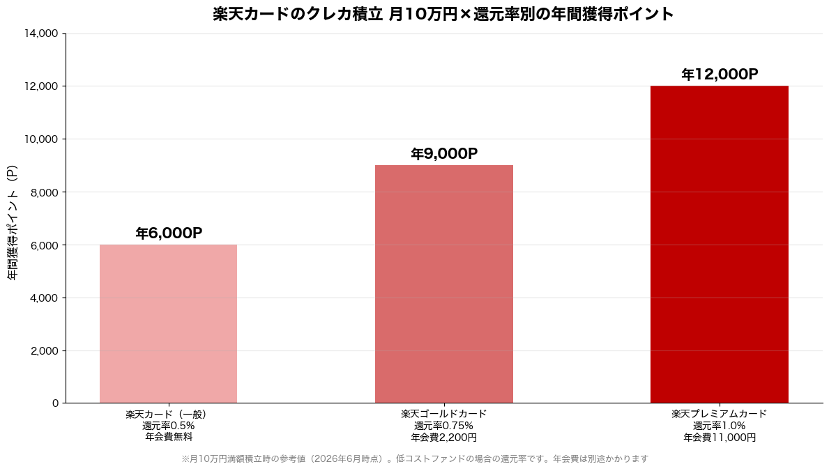 楽天カードのクレカ積立 月10万円×還元率別の年間獲得ポイント比較グラフ（一般6,000P・ゴールド9,000P・プレミアム12,000P）