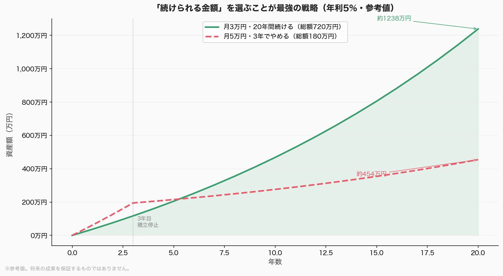 月3万円継続 vs 月5万円3年でやめた場合の比較グラフ（年利5%・参考値）