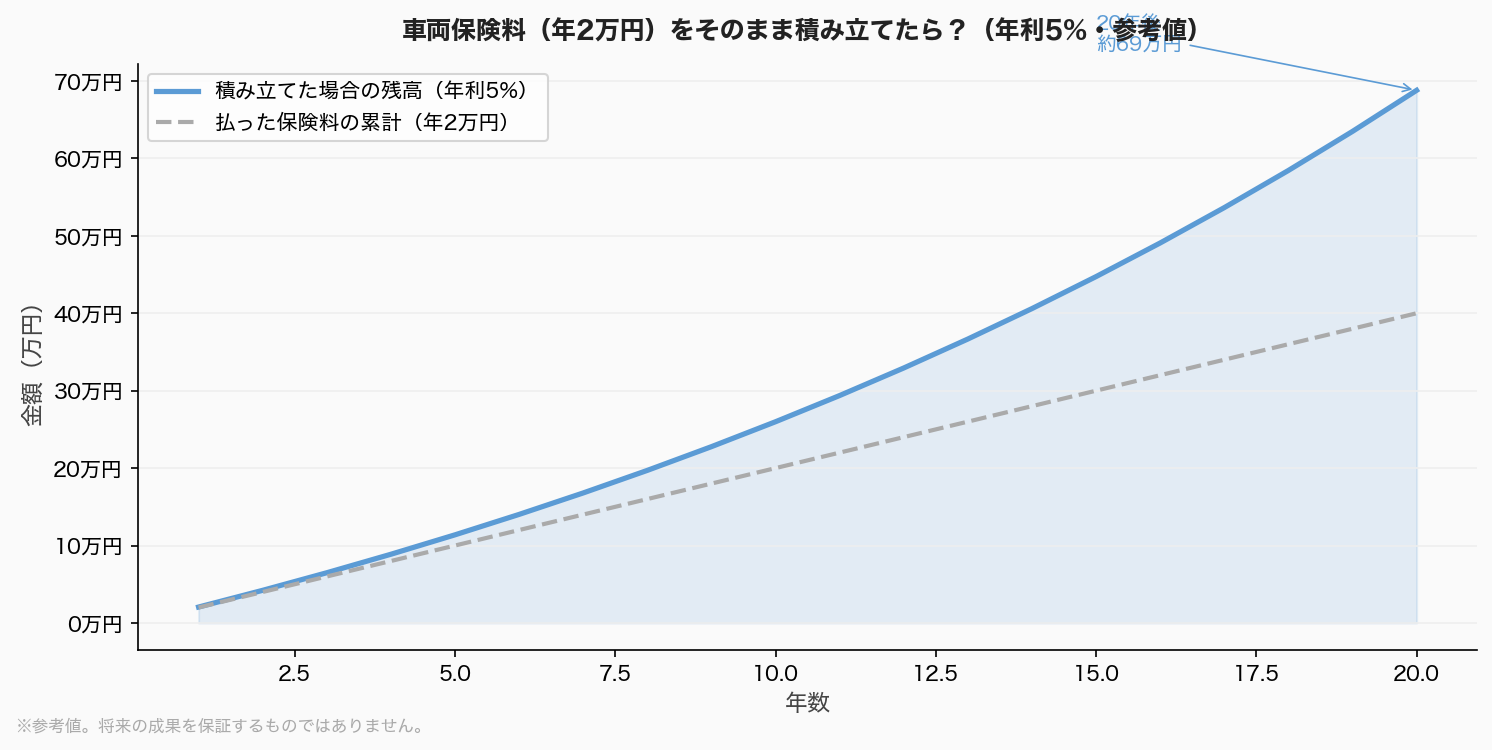 車両保険料(年2万円)をそのまま積み立てたら20年後どうなる?(年利5%・参考値)
