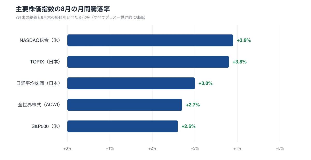 主要株価指数の8月の月間騰落率:NASDAQ総合+3.9%、TOPIX+3.8%、日経平均+3.0%、全世界株式(ACWI)+2.7%、S&P500+2.6%。すべてプラスで世界的に株高