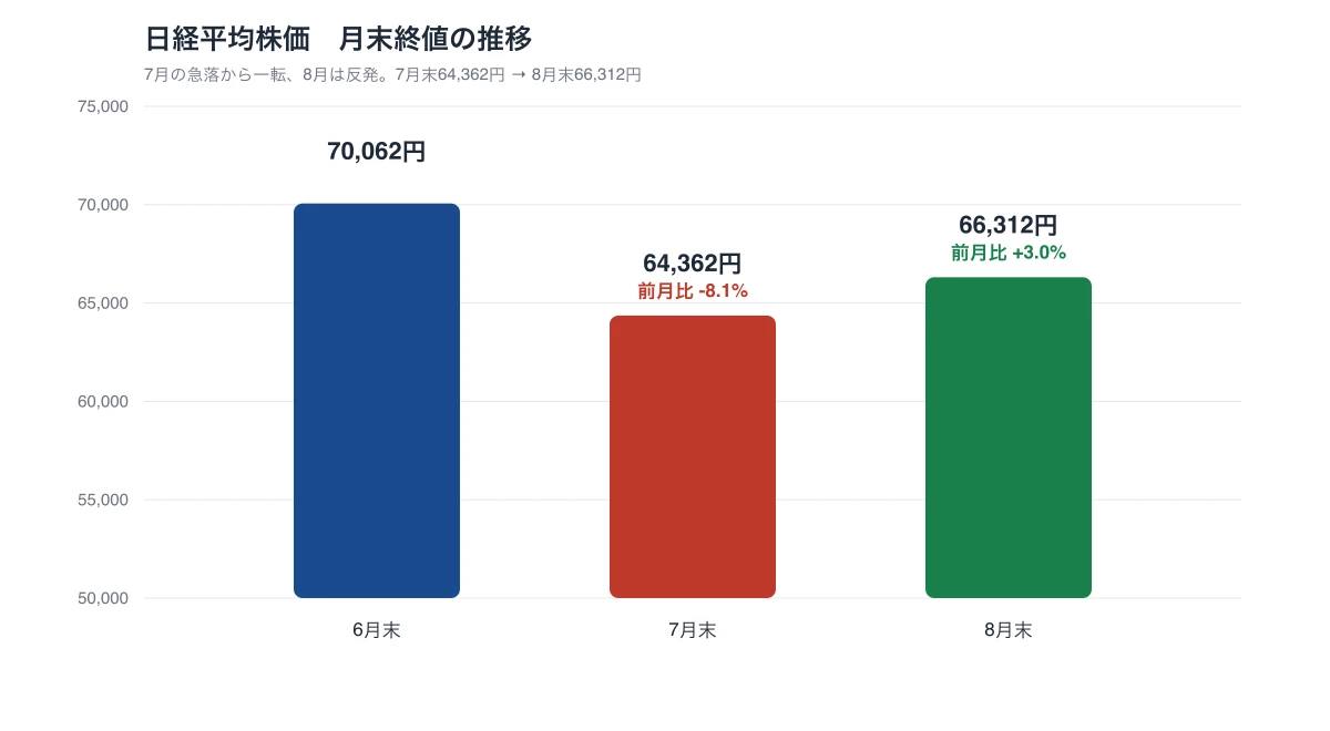 日経平均株価 月末終値の推移:6月末70,062円、7月末64,362円(前月比-8.1%)、8月末66,312円(前月比+3.0%)