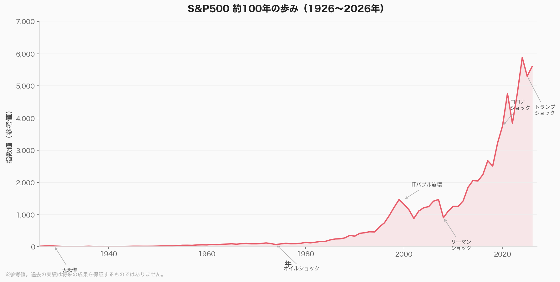 S&P500 約100年チャート（1926〜2026年）参考値