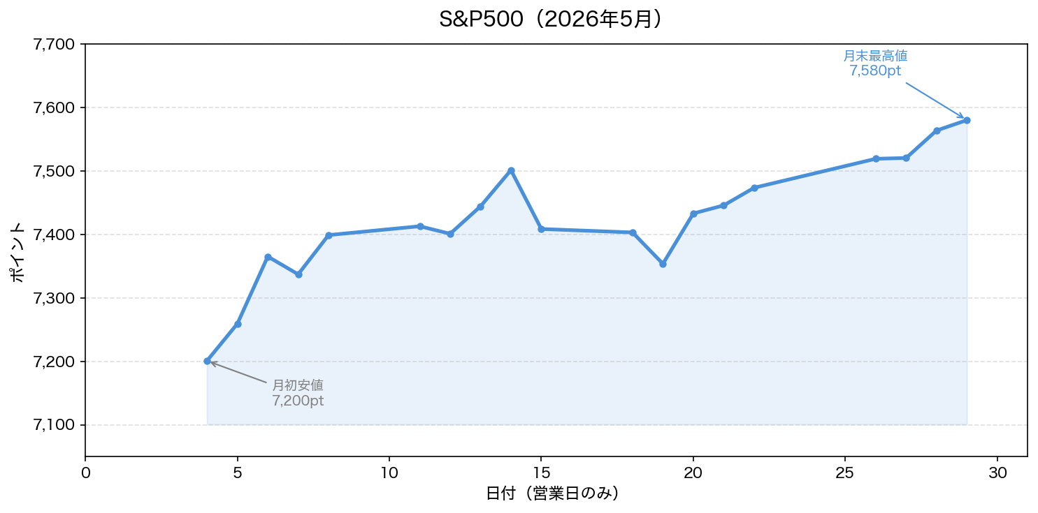 S&P500 2026年5月の値動き（月初7,200pt→月末7,580pt）