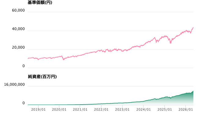 eMAXIS Slim 米国株式（S&P500）チャート