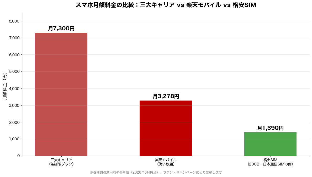 三大キャリア・楽天モバイル・格安SIMの月額料金比較グラフ（スマホ代節約の目安・参考値）