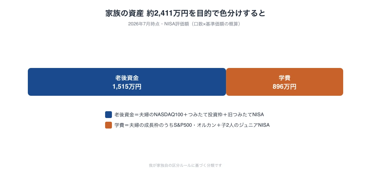 家族の資産 約2,411万円を目的で色分けすると。老後資金1,515万円、学費896万円。老後資金＝夫婦のNASDAQ100＋つみたて投資枠＋旧つみたてNISA、学費＝夫婦の成長枠のうちS&P500・オルカン＋子2人のジュニアNISA